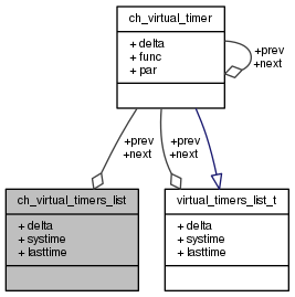 ChibiOS: ch_virtual_timers_list Struct Reference